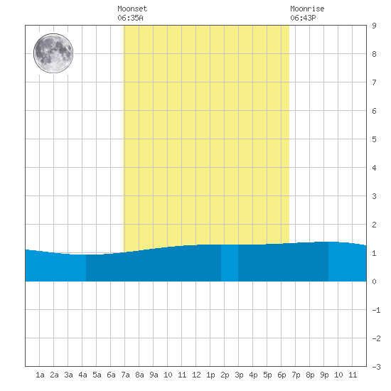 Empire Jetty tide chart for Sunday, October 9, 2022
