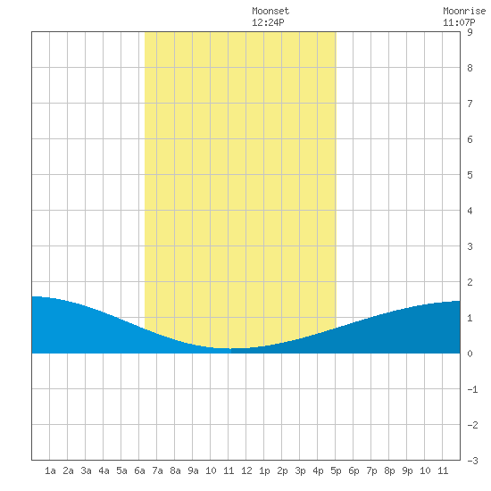 Empire Jetty tide chart for Tuesday, November 15, 2022