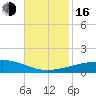 Empire Jetty tide chart for Wednesday, November 16, 2022