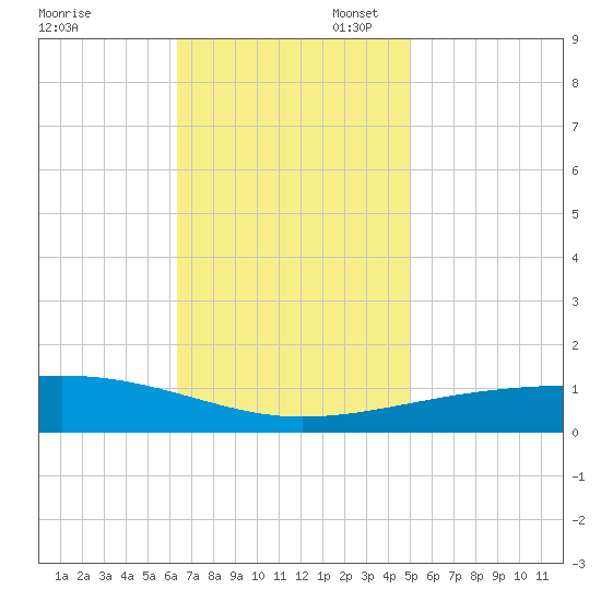 Empire Jetty tide chart for Thursday, November 17, 2022