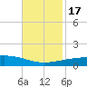 Empire Jetty tide chart for Thursday, November 17, 2022