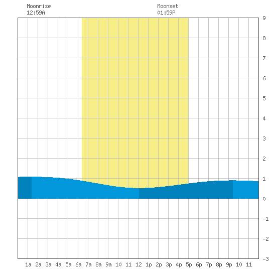 Empire Jetty tide chart for Friday, November 18, 2022