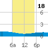 Empire Jetty tide chart for Friday, November 18, 2022