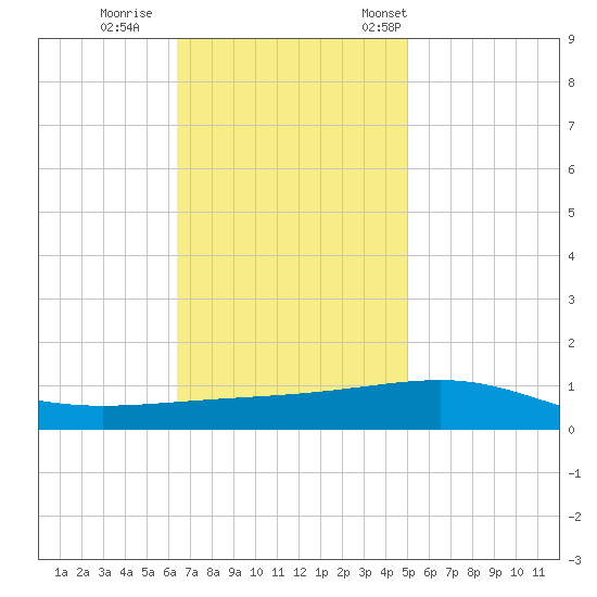 Empire Jetty tide chart for Sunday, November 20, 2022