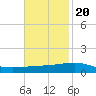 Empire Jetty tide chart for Sunday, November 20, 2022
