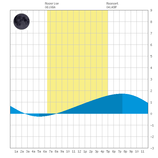 Empire Jetty tide chart for Wednesday, November 23, 2022