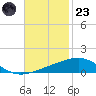 Empire Jetty tide chart for Wednesday, November 23, 2022