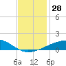 Empire Jetty tide chart for Monday, November 28, 2022