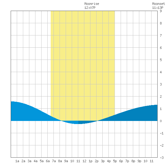 Empire Jetty tide chart for Tuesday, November 29, 2022