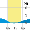 Empire Jetty tide chart for Tuesday, November 29, 2022