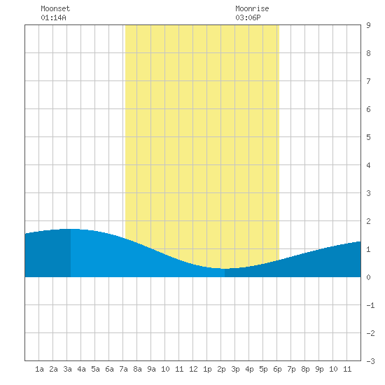 Empire Jetty tide chart for Wednesday, November 2, 2022