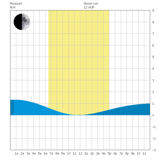 Empire Jetty tide chart for Wednesday, November 30, 2022