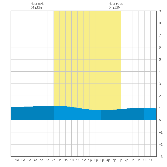 Empire Jetty tide chart for Friday, November 4, 2022