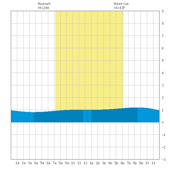 Empire Jetty tide chart for Saturday, November 5, 2022