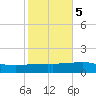 Empire Jetty tide chart for Saturday, November 5, 2022