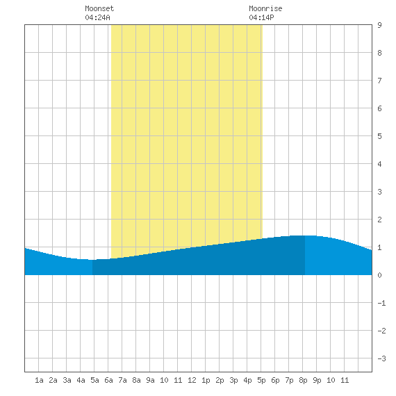Empire Jetty tide chart for Sunday, November 6, 2022