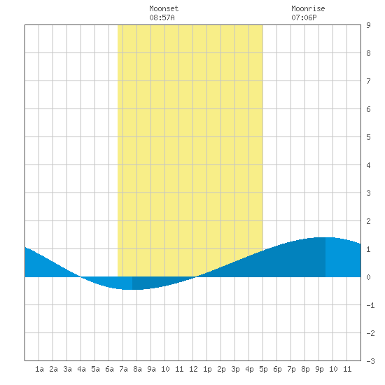 Empire Jetty tide chart for Saturday, December 10, 2022
