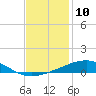 Empire Jetty tide chart for Saturday, December 10, 2022