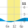 Empire Jetty tide chart for Sunday, December 11, 2022