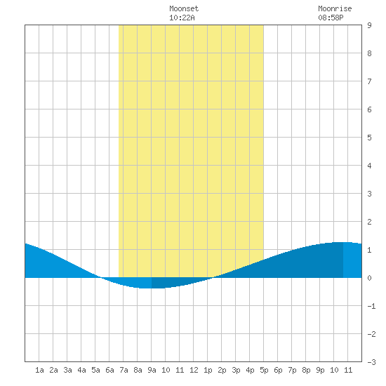 Empire Jetty tide chart for Monday, December 12, 2022
