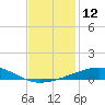 Empire Jetty tide chart for Monday, December 12, 2022