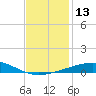 Empire Jetty tide chart for Tuesday, December 13, 2022