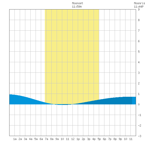 Empire Jetty tide chart for Thursday, December 15, 2022