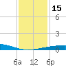 Empire Jetty tide chart for Thursday, December 15, 2022