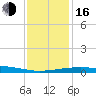 Empire Jetty tide chart for Friday, December 16, 2022