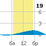 Empire Jetty tide chart for Monday, December 19, 2022