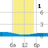 Empire Jetty tide chart for Thursday, December 1, 2022