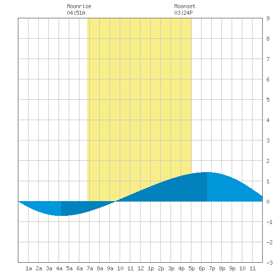 Empire Jetty tide chart for Wednesday, December 21, 2022