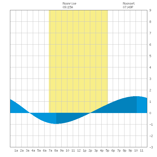 Empire Jetty tide chart for Sunday, December 25, 2022