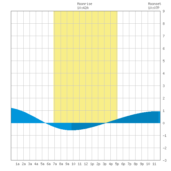 Empire Jetty tide chart for Tuesday, December 27, 2022