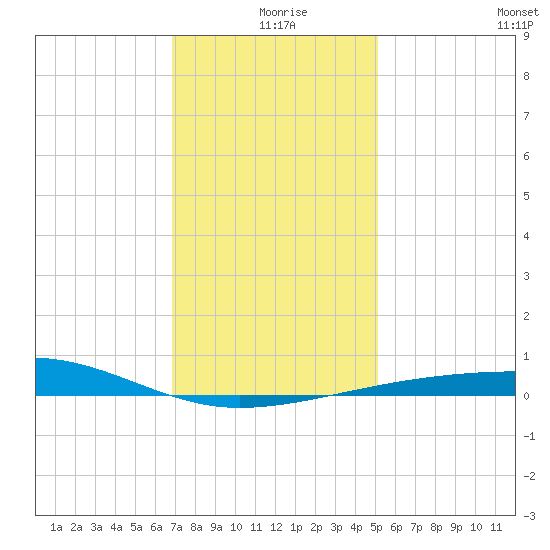 Empire Jetty tide chart for Wednesday, December 28, 2022