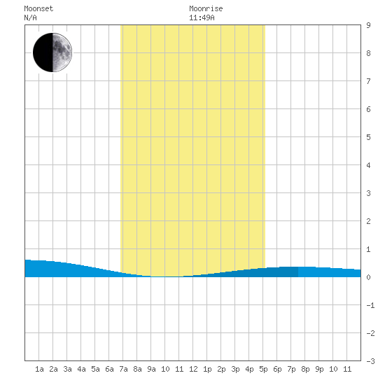 Empire Jetty tide chart for Thursday, December 29, 2022