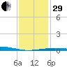 Empire Jetty tide chart for Thursday, December 29, 2022