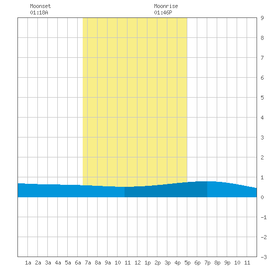 Empire Jetty tide chart for Friday, December 2, 2022