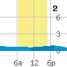 Empire Jetty tide chart for Friday, December 2, 2022
