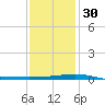 Empire Jetty tide chart for Friday, December 30, 2022