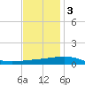 Empire Jetty tide chart for Saturday, December 3, 2022