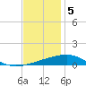 Empire Jetty tide chart for Monday, December 5, 2022