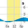 Empire Jetty tide chart for Friday, December 9, 2022