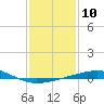 Empire Jetty tide chart for Tuesday, January 10, 2023