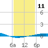 Empire Jetty tide chart for Wednesday, January 11, 2023