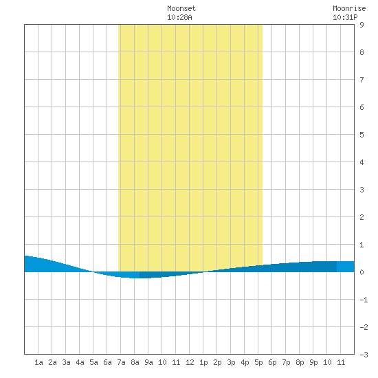 Empire Jetty tide chart for Thursday, January 12, 2023