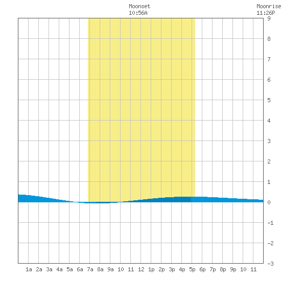 Empire Jetty tide chart for Friday, January 13, 2023