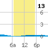 Empire Jetty tide chart for Friday, January 13, 2023