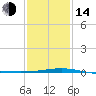 Empire Jetty tide chart for Saturday, January 14, 2023