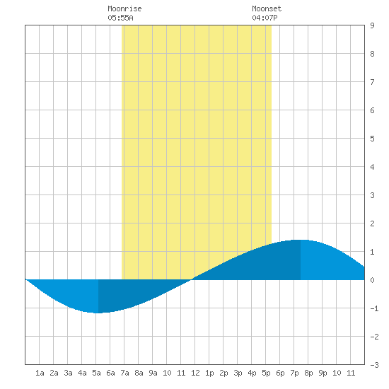 Empire Jetty tide chart for Friday, January 20, 2023